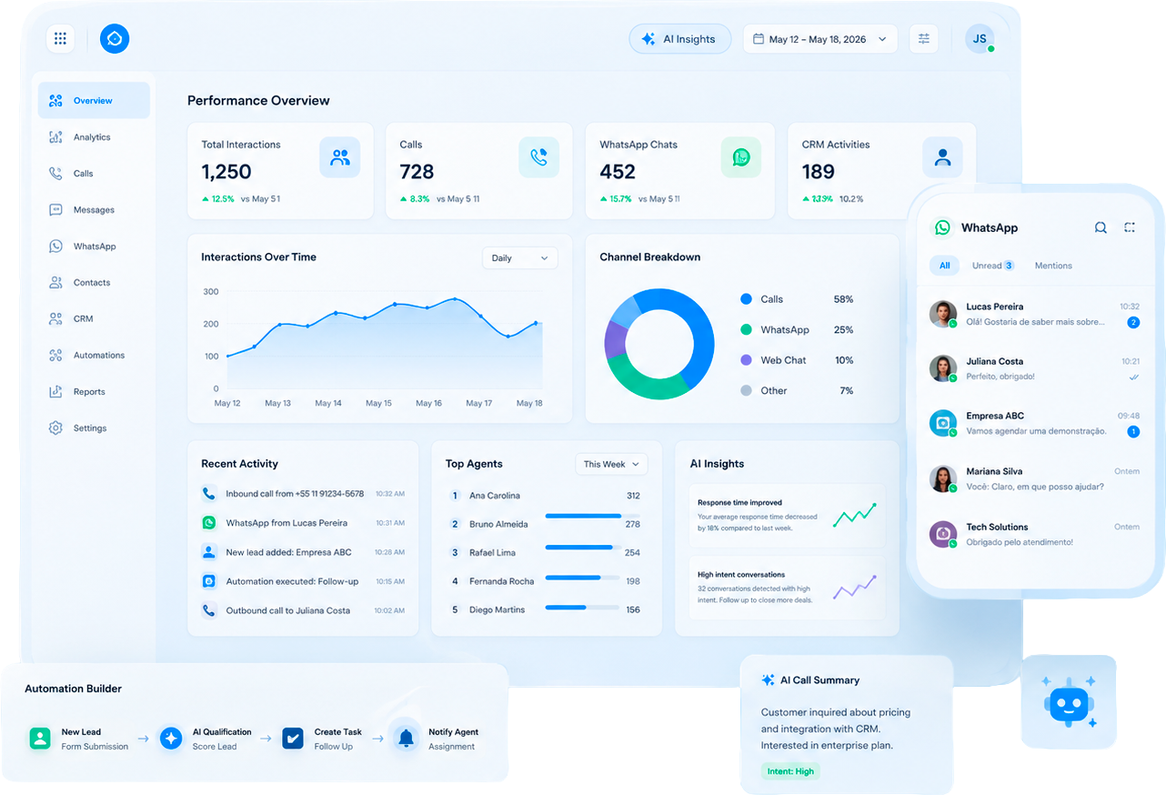 Dashboard InovaComm — atendimento, telefonia e CRM